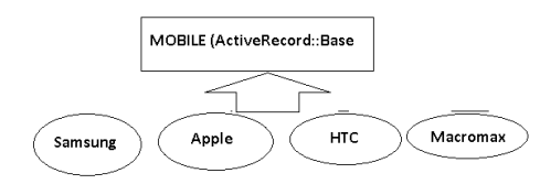 Single Table Inheritance